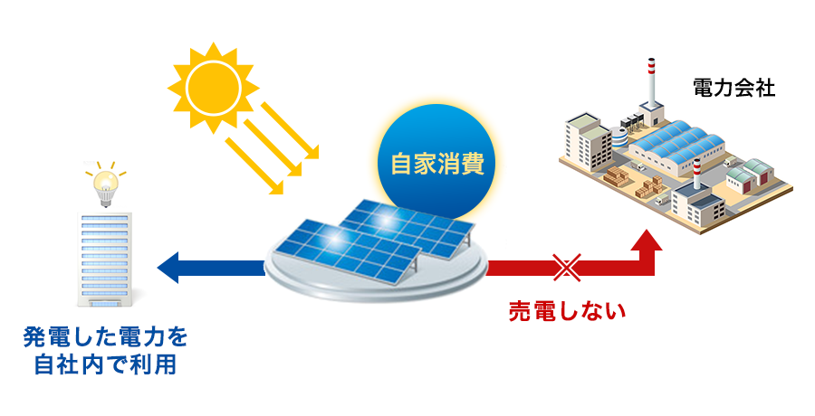 自家消費型・太陽光発電のしくみ