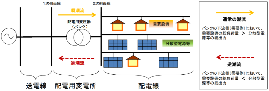 バンク逆潮流の制限の緩和