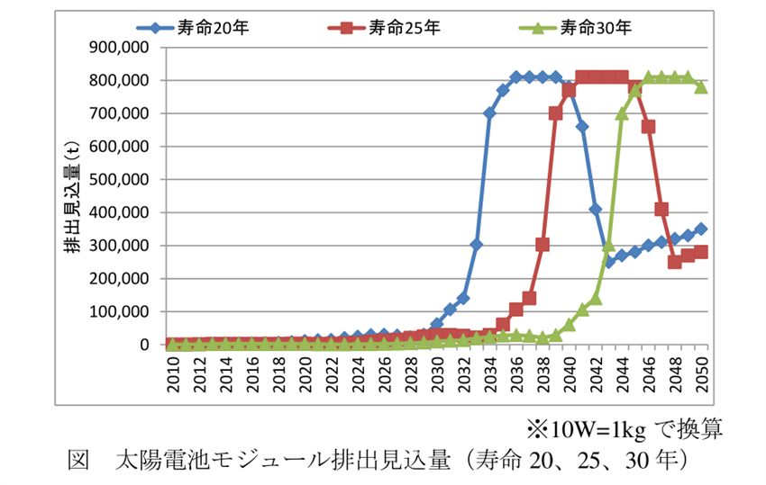 廃棄太陽光パネル排出見込み量