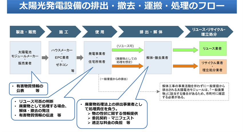 太陽光発電設備の排出・撤去・運搬・処理のフロー