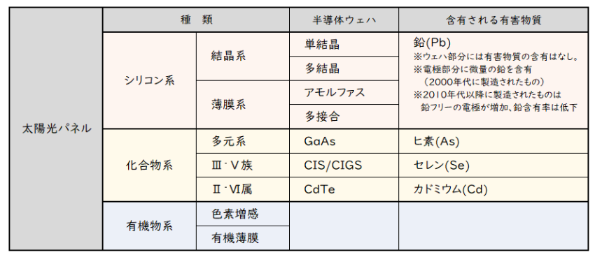 太陽光パネルに含有される有害物質