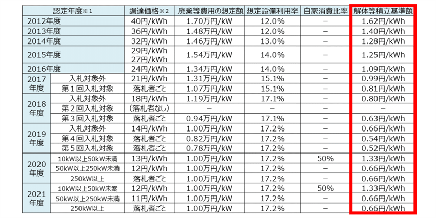 廃棄等費用積立ガイドライン