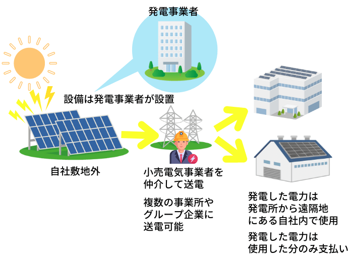第三者所有型×オフサイトPPA