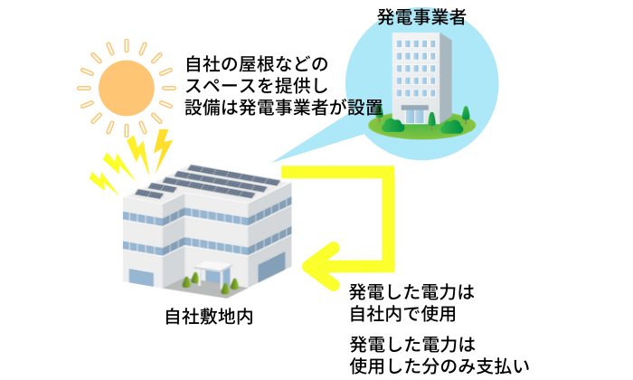 第三者所有型×オンサイトPPA