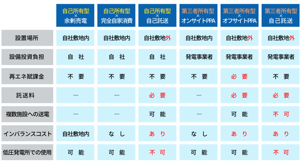 事業用太陽光発電の種類と各比較