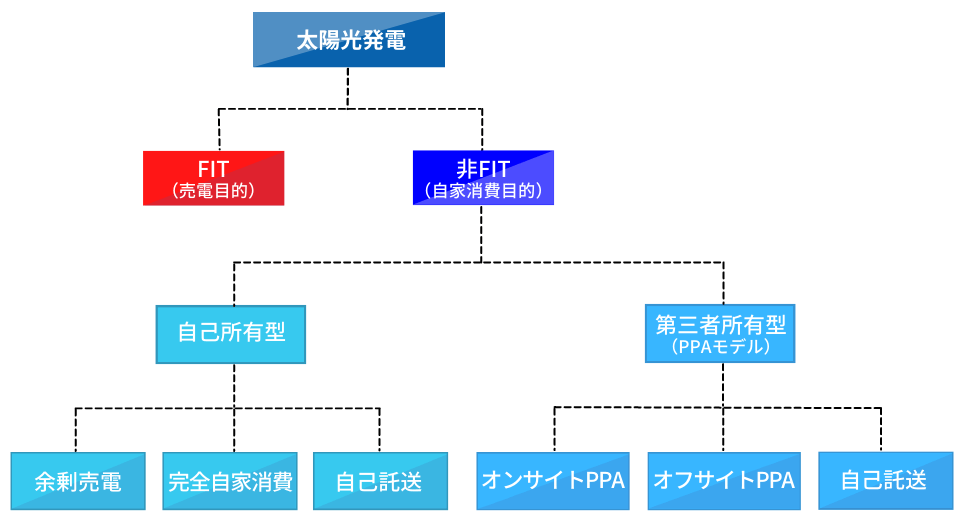 自家消費型太陽光発電の種類と選び方