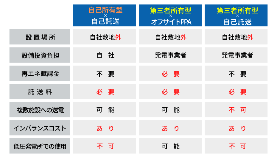 自己託送とオフサイトPPAの違い