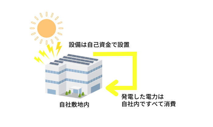 自己所有型×完全自家消費