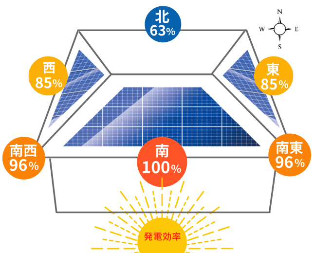 屋根方角と発電効率の関係