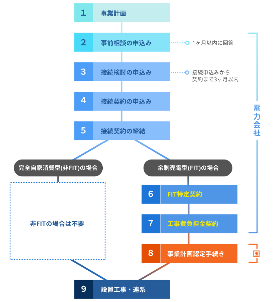 電力申請の流れ