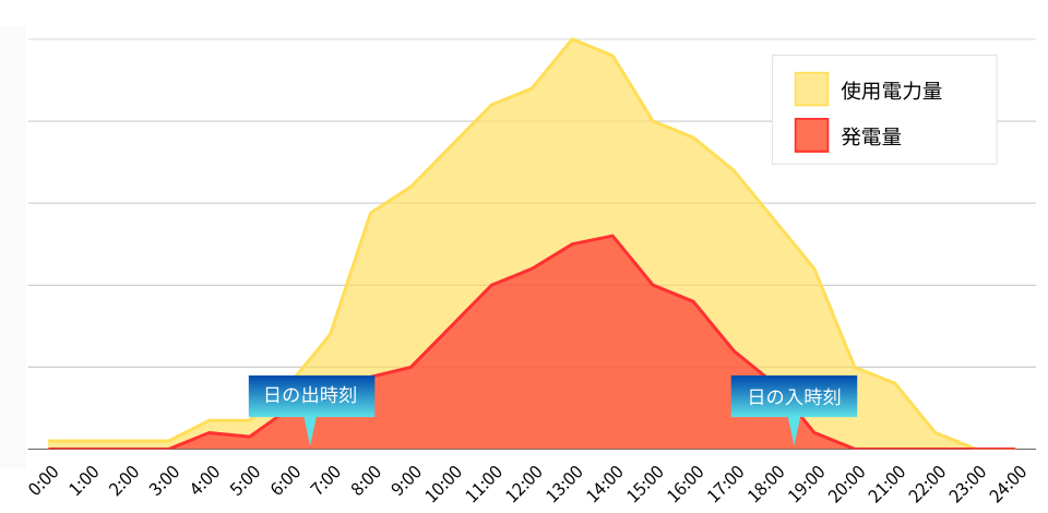 使用電力量と太陽光発電量