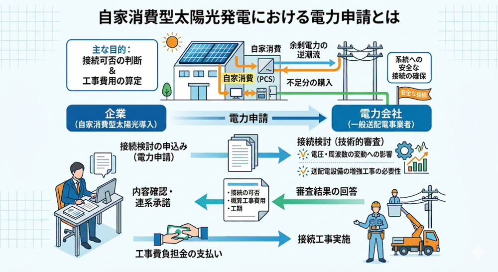 自家消費型太陽光におけえる電力申請とは