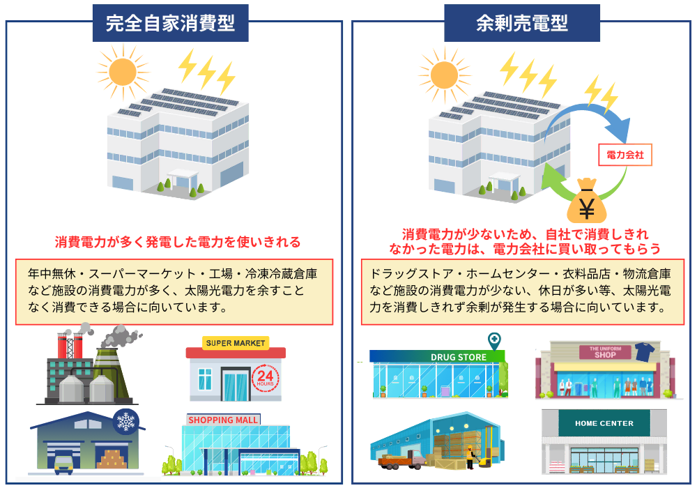 完全自家消費型太陽光発電と余剰売電型太陽光発電の違い