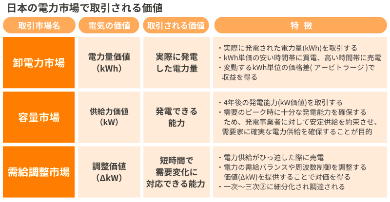 日本の電力市場で取引される価値