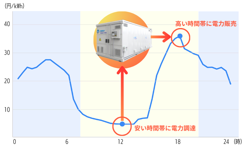 系統用蓄電池_収益を生み出す投資的な設備としての役割