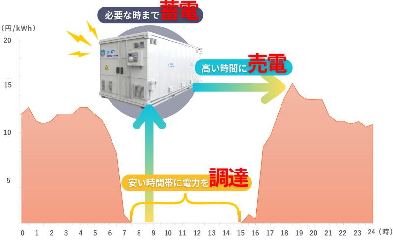 系統用蓄電池が注目される理由_電気の市場価格が変動しやすく利益幅が大きい