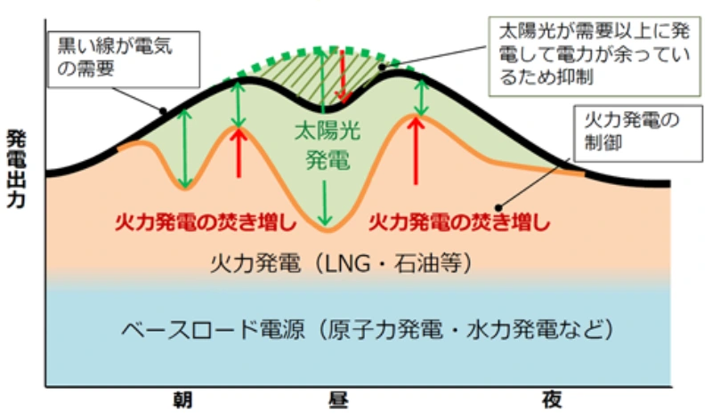 系統用蓄電池と出力制御