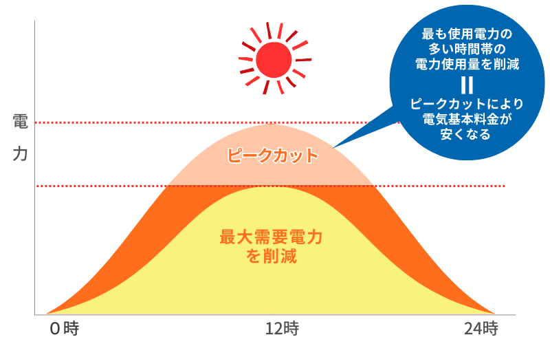 系統用蓄電池のメリット_ピークカット で電気基本料金のコスト削減