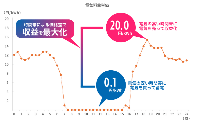 系統用蓄電池の導入メリット_市場取引への参入による収益化