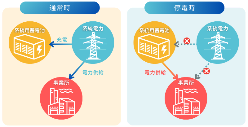 系統用蓄電池は非常用電源として活用できる