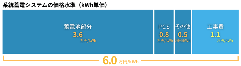 系統用蓄電システムの価格水準