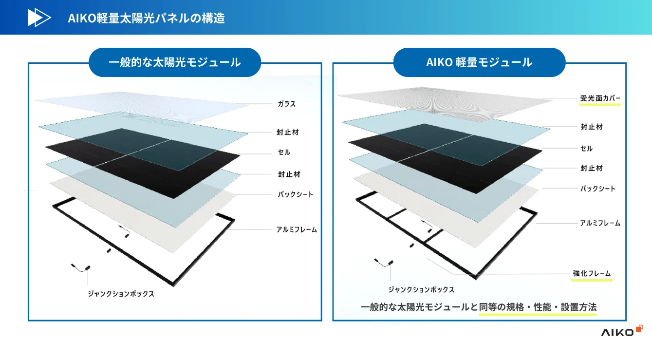 AIKO軽量太陽光パネルの構造