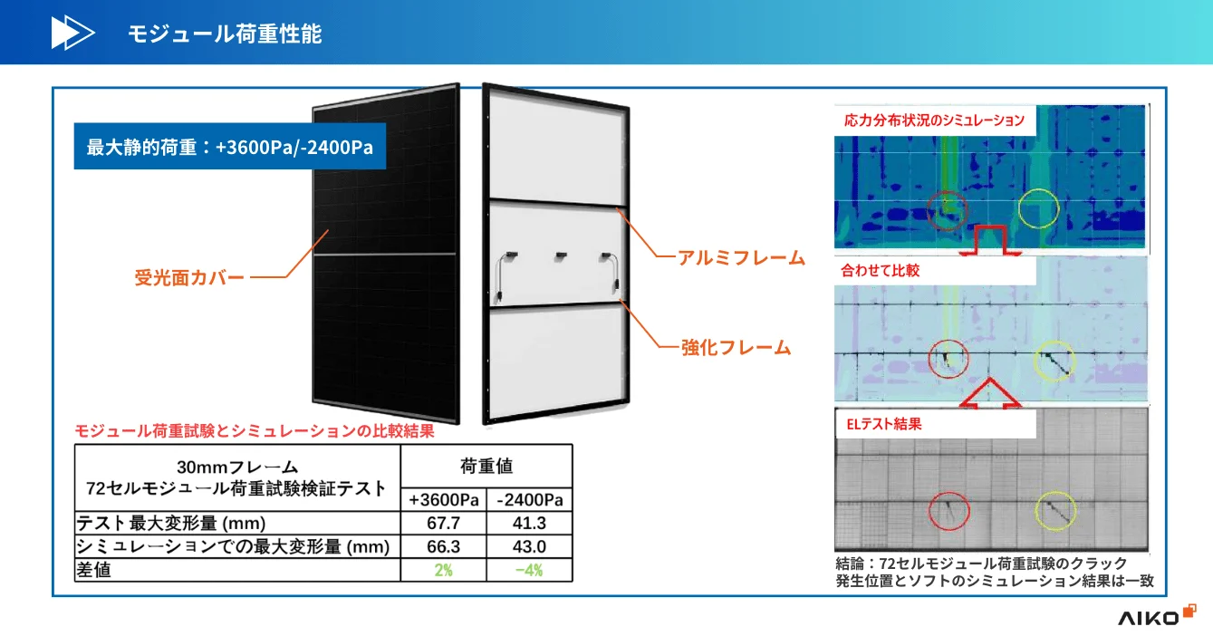 モジュール荷重性能_AIKOネビュラシリーズ