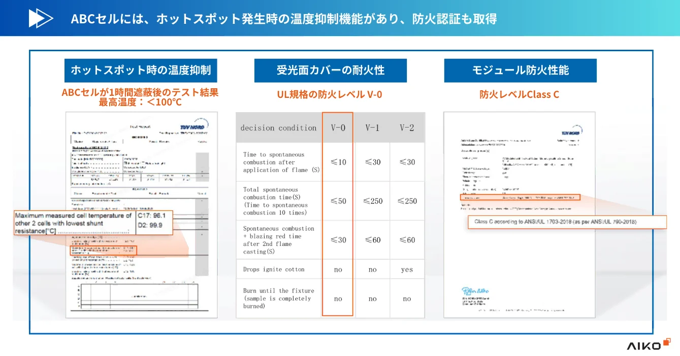 ABCセルには、ホットスポット発生時の温度抑制機能があり、防火認証も取得