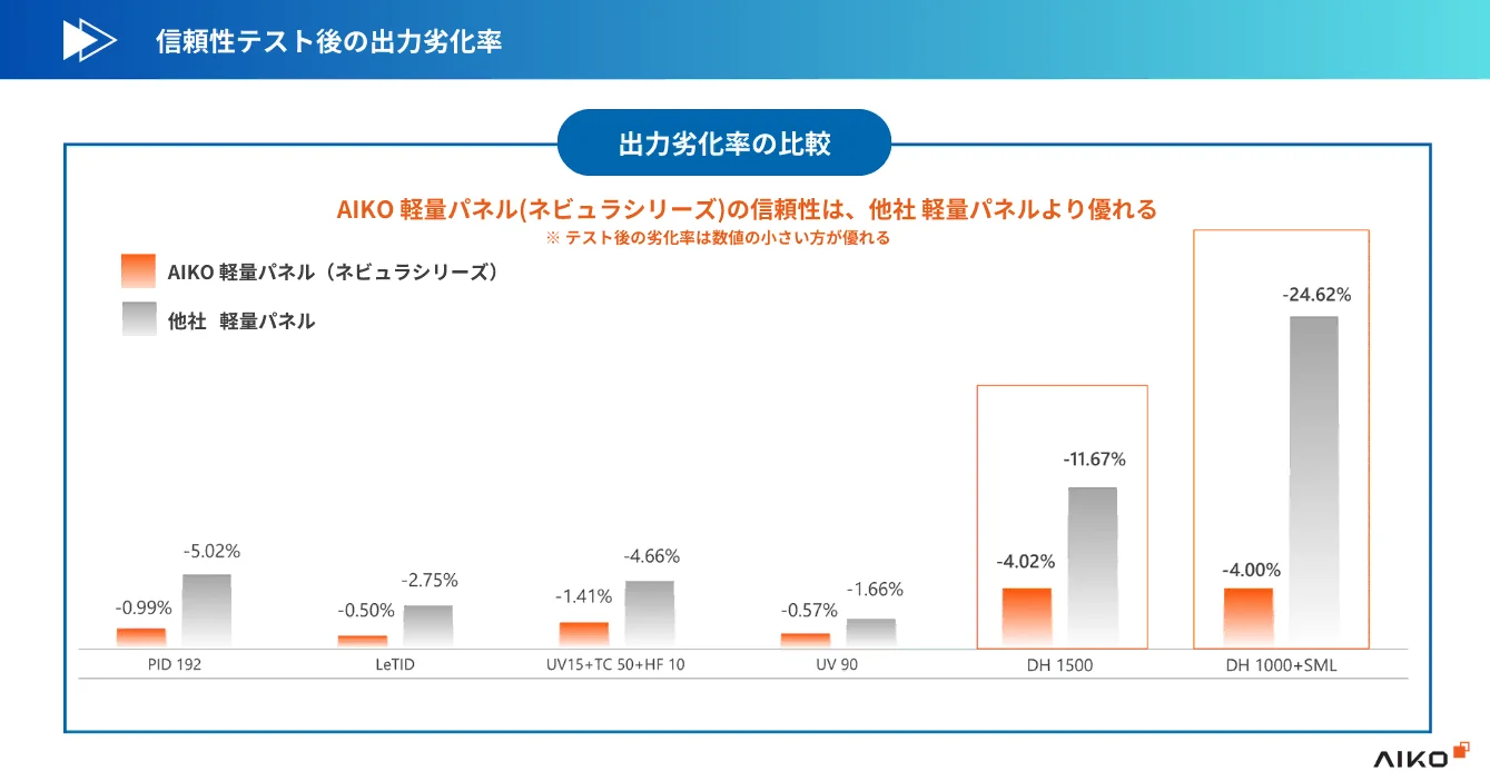 信頼性テスト後の出力劣化率