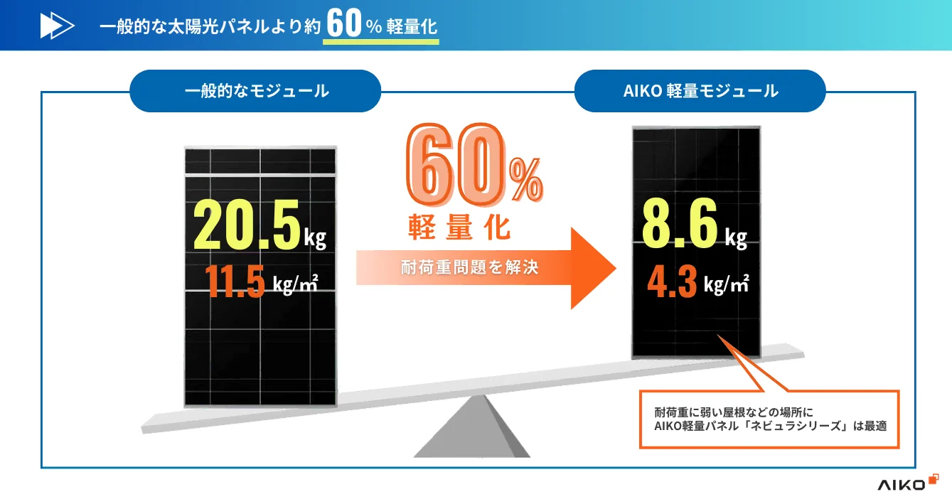 AIKO軽量太陽光パネルは一般的な太陽光パネルより60％軽量化