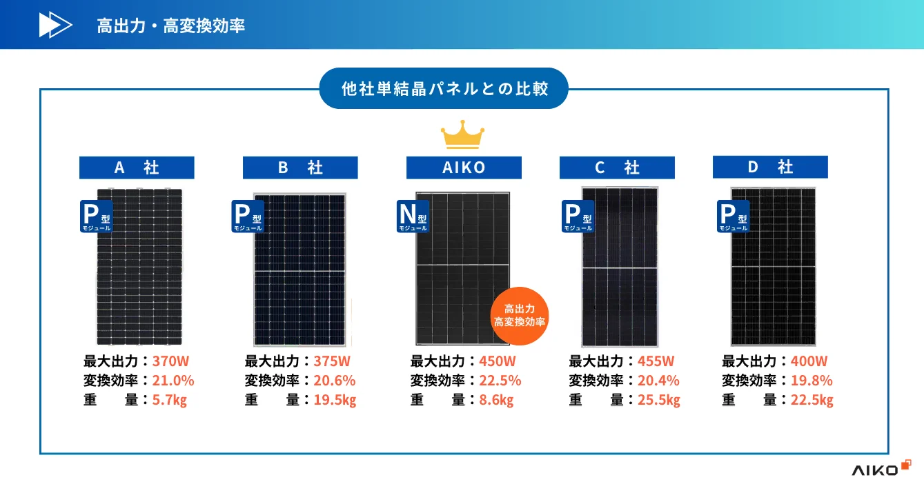 AIKOの軽量太陽光パネルは高出力・高変換効率