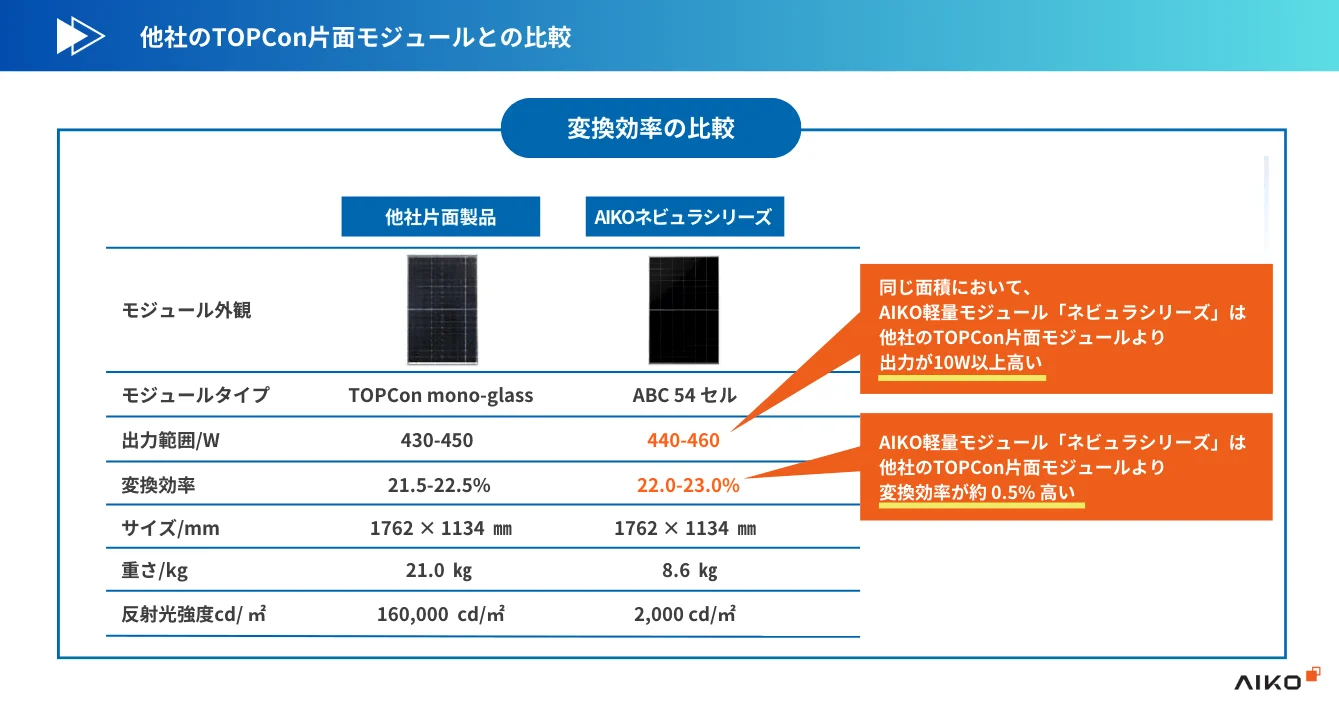 他社のTOPCon片面モジュールとの比較