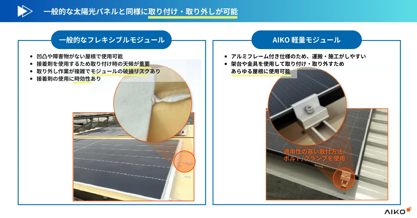 AIKO軽量太陽光パネルは、一般的な太陽光パネルと同様に取り付け・取り外しが可能