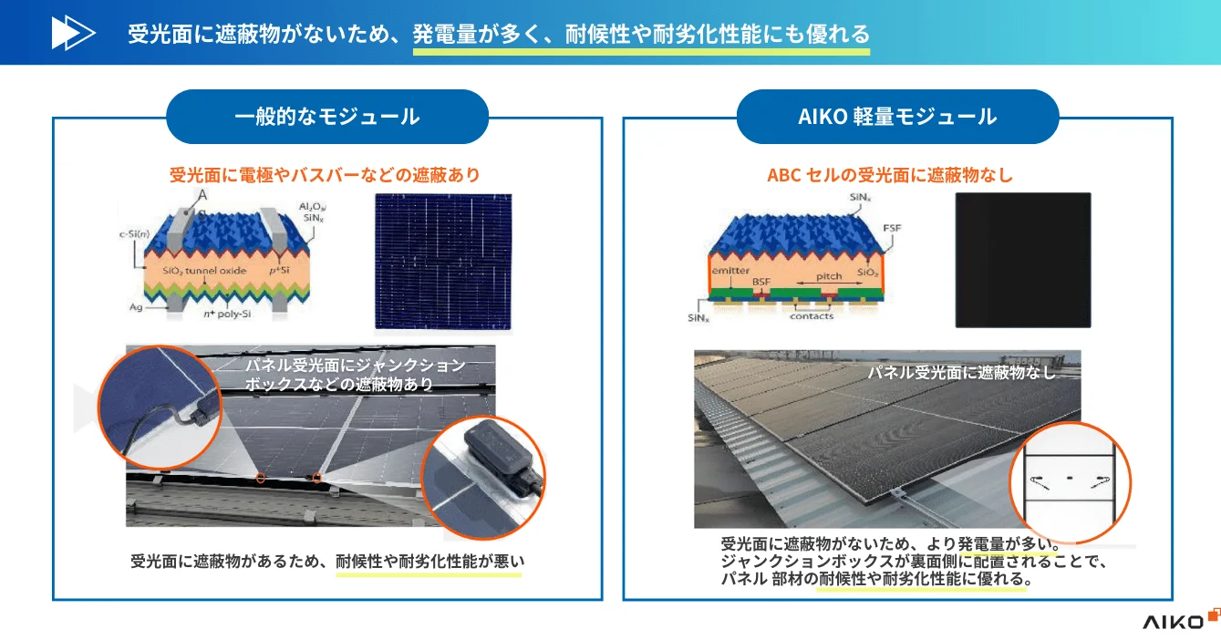 AIKO軽量太陽光パネルは、受光面に遮蔽物がないため、発電量が多く、耐候性や耐劣化性能にも優れる