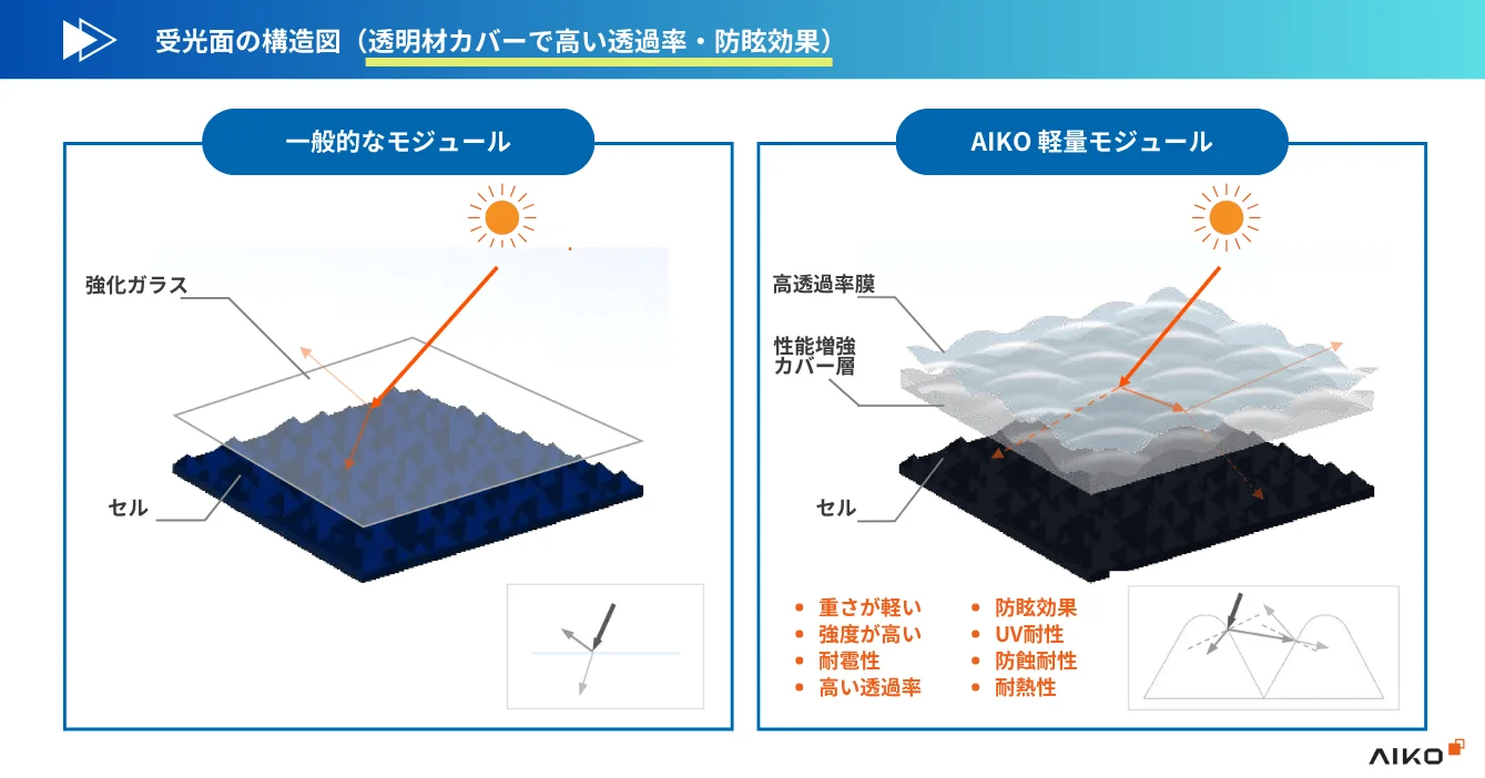 受光面の構造図（透明材カバーで高い透過率・防眩効果）