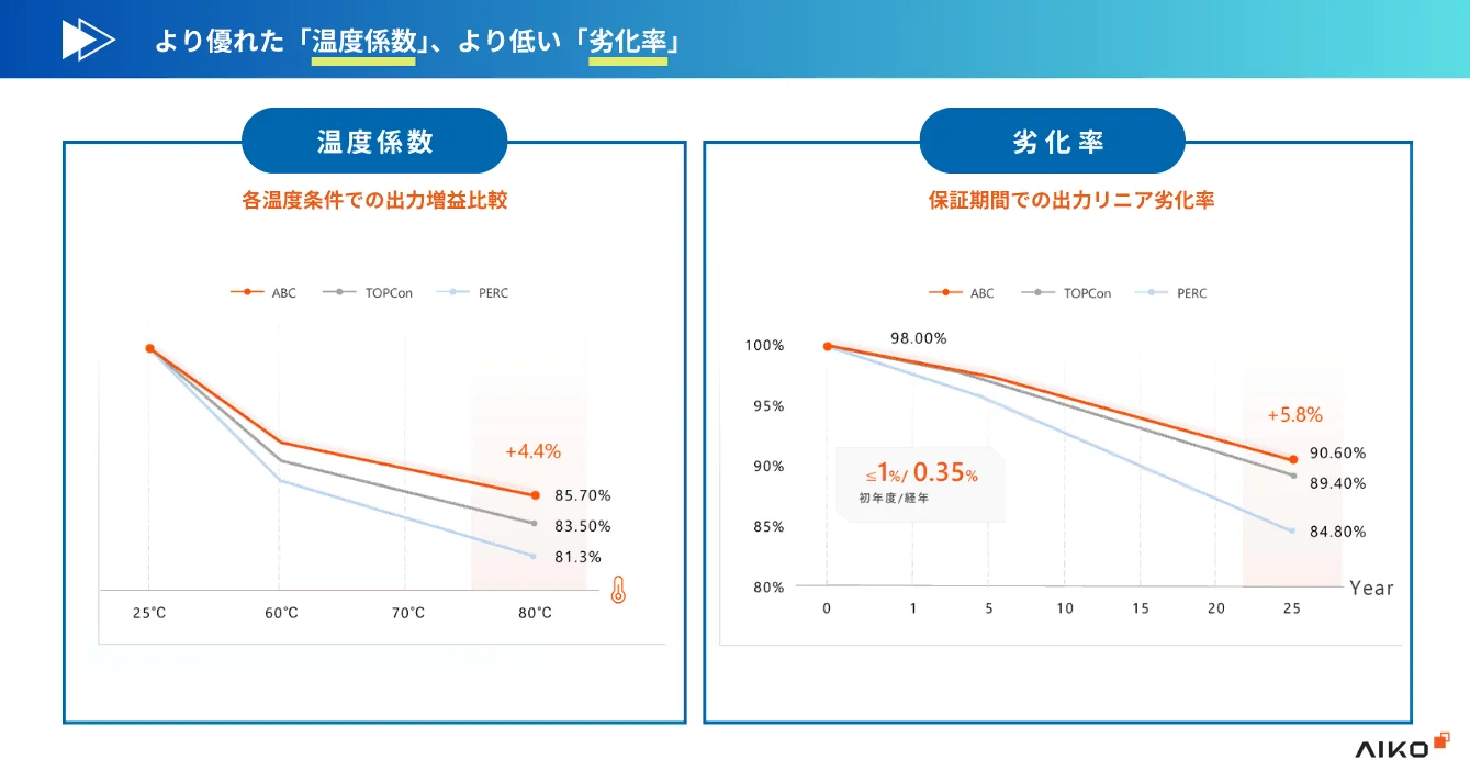 より優れた「温度係数」、より低い「劣化率」
