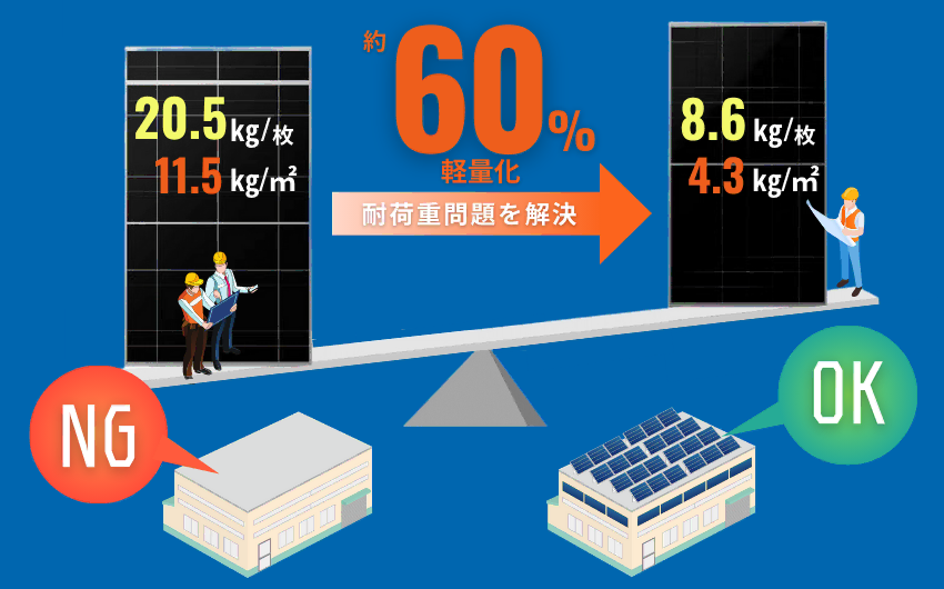 耐荷重不足で設置できなかった屋根は軽量太陽光発電パネルで解決