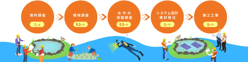 ため池太陽光発電_開発スケジュール