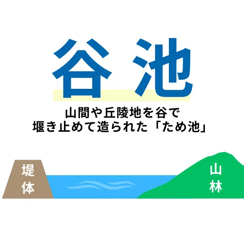 谷池