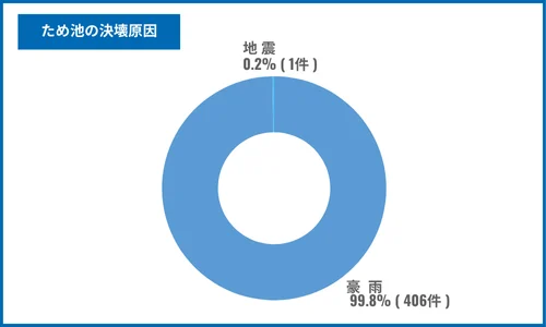 農業用ため池の決壊原因