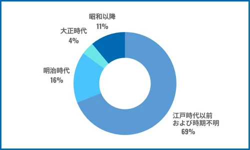 農業用ため池の築造年代