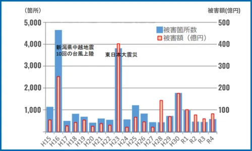 農業用ため池の被害推移