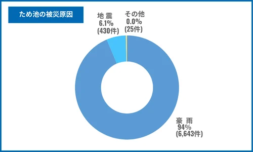 農業用ため池の被災原因