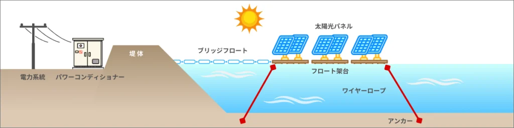 ため池太陽光発電の構造