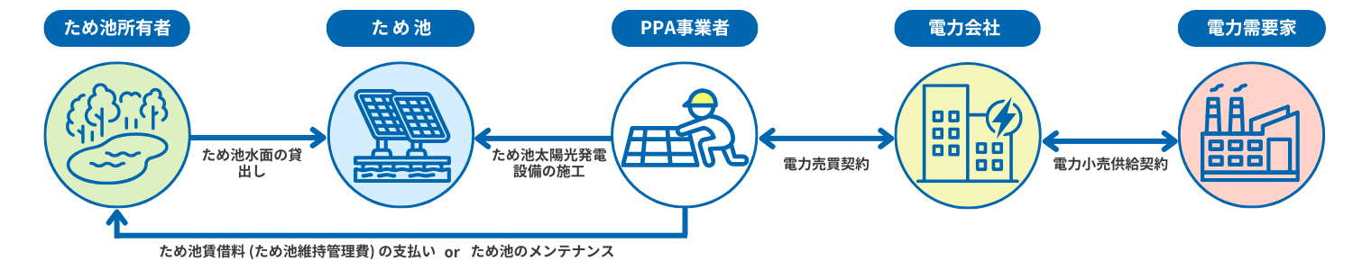 ビジネススキーム_ため池を活用した太陽光発電オフサイトコーポレートPPA