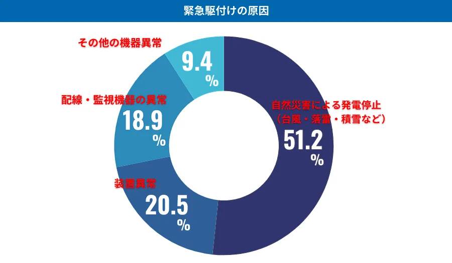 緊急駆付けの原因