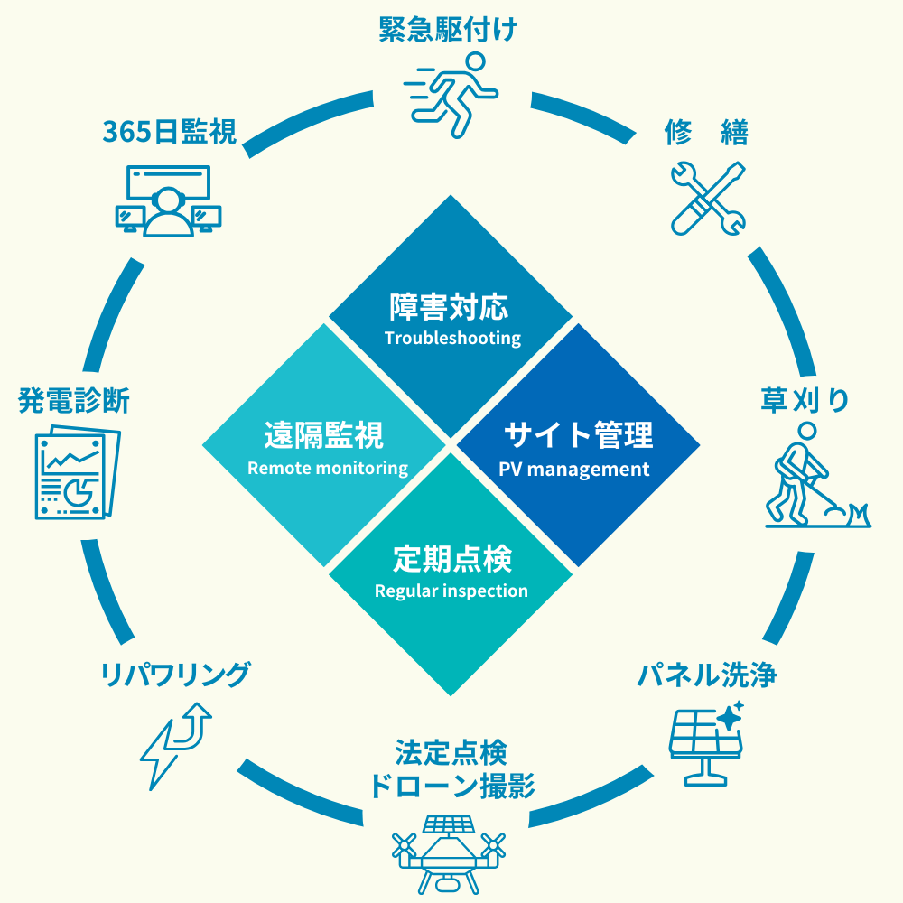 太陽光発電メンテナンスサービス_ユニバーサルエコロジー株式会社