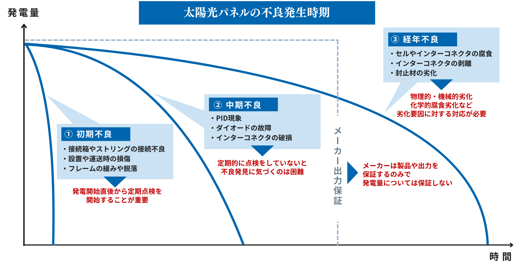 太陽光発電O&M_太陽光パネルの不良発生時期