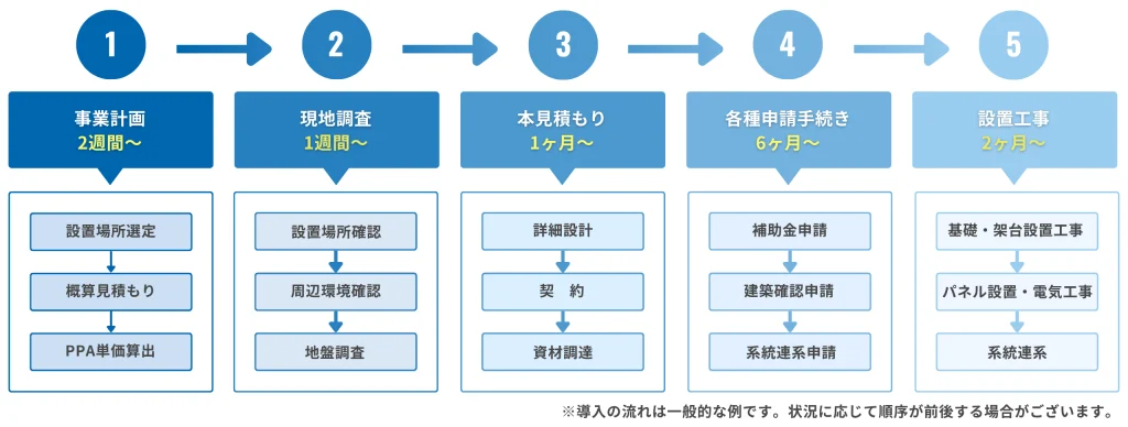ソーラーカーポート導入までの流れ