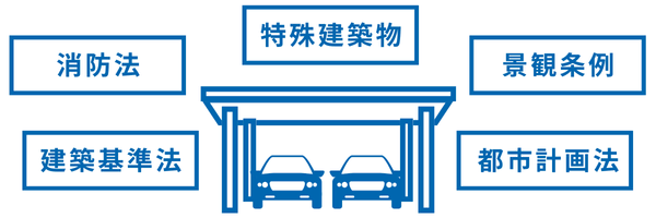 特殊建築物該当で過大設計によるコスト増の可能性